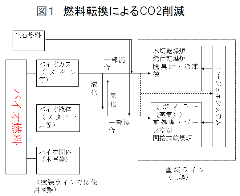 [燃料転換によるCO2削減]