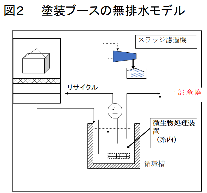 [塗装ブースの無排水モデル]