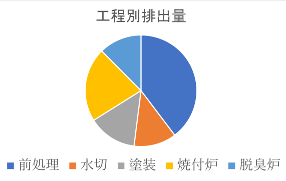 [工程別排出量]