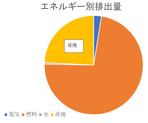 [エネルギー別排出量]